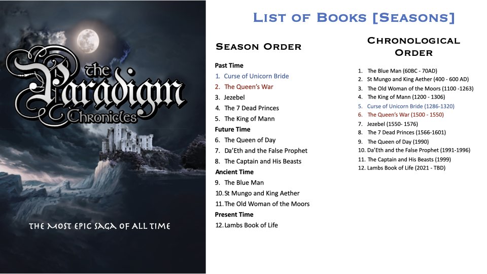 List of Books in Paradigm Chronicles Saga